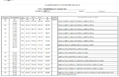 Figura 27.- Resultados de contenidos de agua de SPT-1 (Parte 3).   