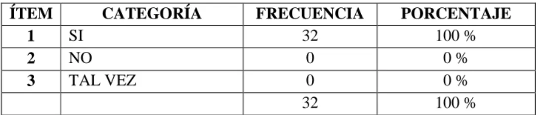 Gráfico Nº 1 