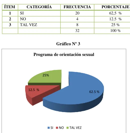 Gráfico Nº 3 