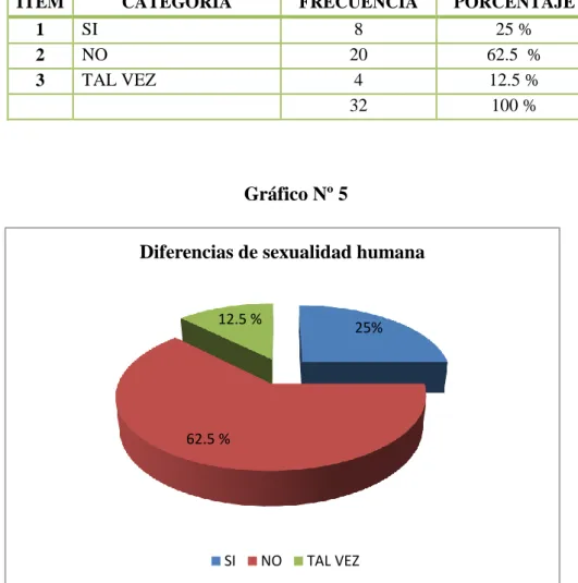Gráfico Nº 5 