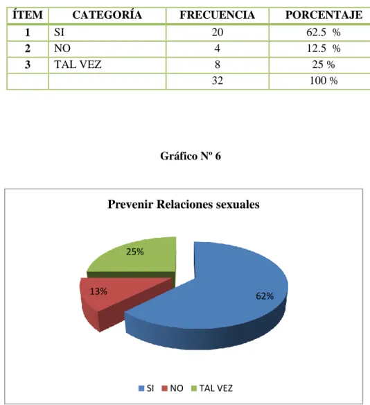 Gráfico Nº 6 