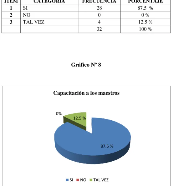 Gráfico Nº 8 