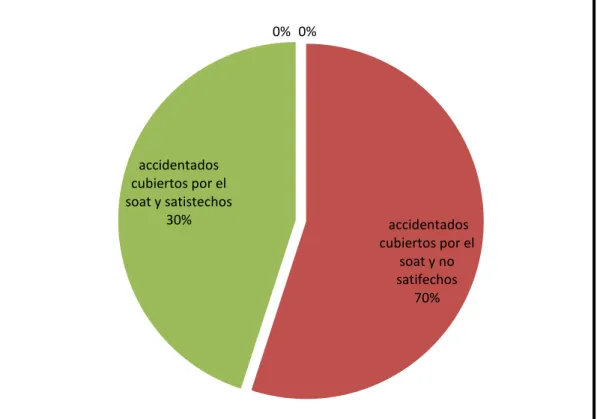 GRÁFICO Nº. 5  0%   accidentados   cubiertos por el soat y no satifechos 70% accidentados cubiertos por el soat y satistechos 30% 0% 