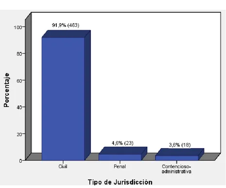 Figura  4.  Diagrama  de  barras  de  la  frecuencia  (n)  y  el porcentaje (%)  de  las sentencias en función del tipo de jurisdicción 