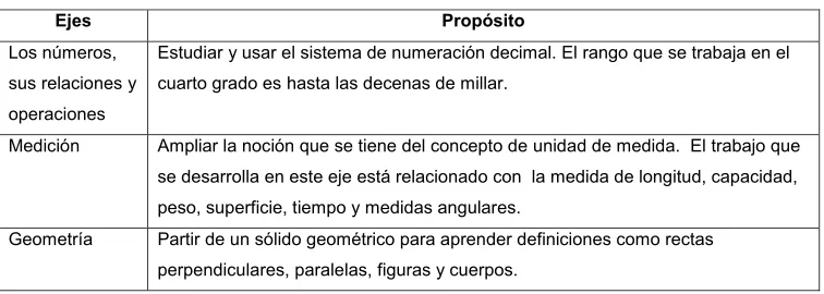 Cuadro 1.  Propósitos de los ejes matemáticos.