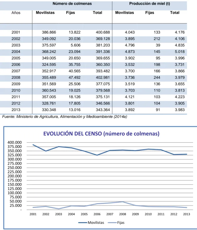 Figura A4.1. Evolución del censo de colmenas  en Castilla y León (2001-2013)