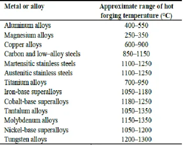 Tabla 3.2: rango de temperaturas aproximado para el forjado en caliente  