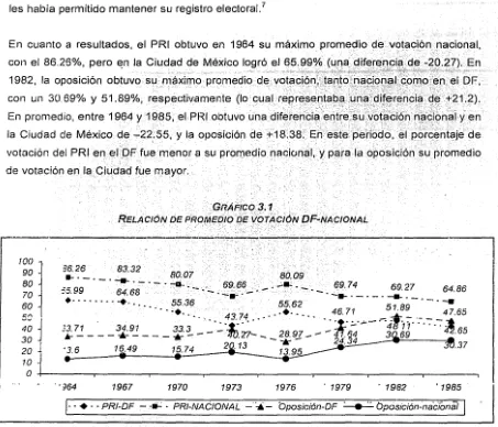 cuadro 3.1 ). Inclusive para algunos partidos de oposición su votación en el Distrito Federal 