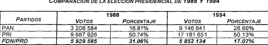CUADRO 1.1 COMPARACIÓN DE LA ELECCIÓN PRESIDENCIAL DE 1988 Y 1994 
