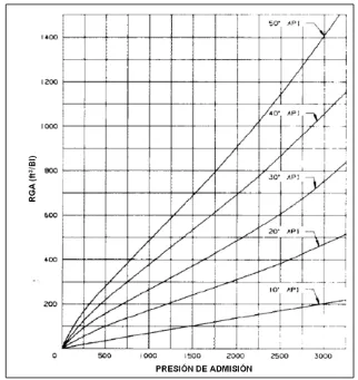 Fig. 1 .35 RGA para producción de gas.  