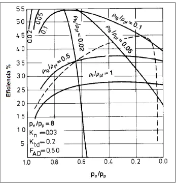 Fig. 2.3 Efecto del gas en la eficiencia de la bomba jet 