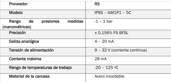 Tabla 3.6 Características del sensor IPSS - GM1P1 - 5C. Fuente: catálogo RS 