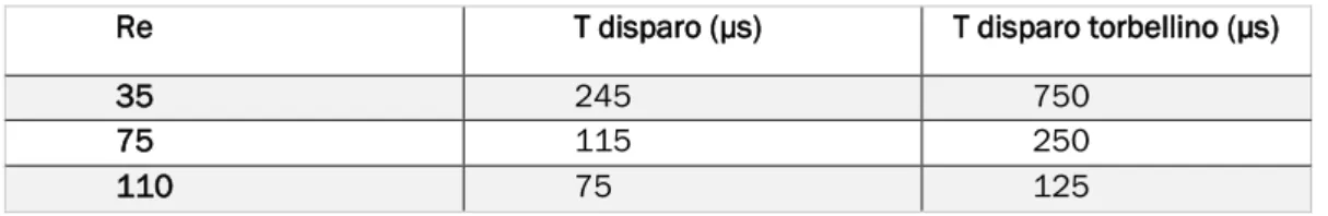 Tabla 4.3 Tiempo entre disparo para cada Reynolds 
