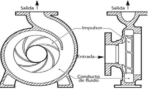 Figura N° 6 Bomba centrifuga 