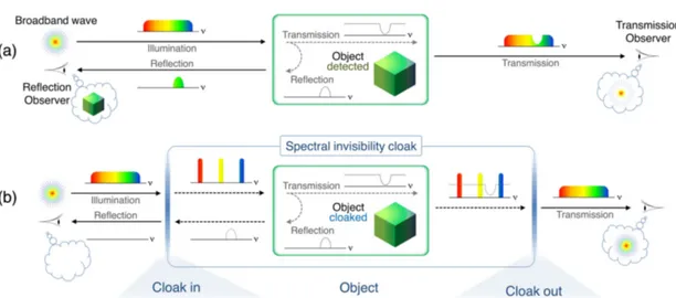 Figura 1.6: [8] Esquema del experimento de invisibilidad en un rango amplio del espectro visible mediante el control reversible del espectro de la onda