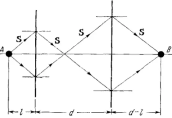 Figura 1.21: [6] Esquema del funcionamiento geom´ etrico de una l´ amina de espesor d e ´ındice de refracci´ on n = −1 focalizando dos puntos.