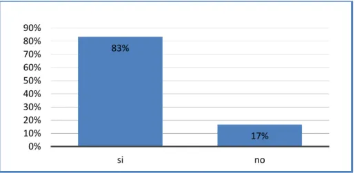 Figura 10. Evaluación del desempeño de los trabajadores. 