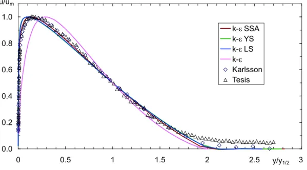 Figura 5.1: Perfiles de velocidad en x = 70b para un chorro de pared plano paralelo con Re= 10,000.
