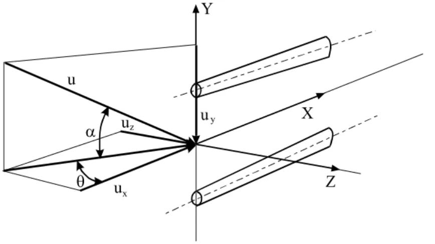 Figura 2.11: Descomposici´on del vector velocidad en el sistema de coordenadas de la sonda.