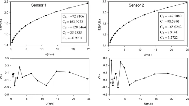 Figura 2.15: Curvas de calibraci´on y errores asociados para los hilos de una sonda en X.