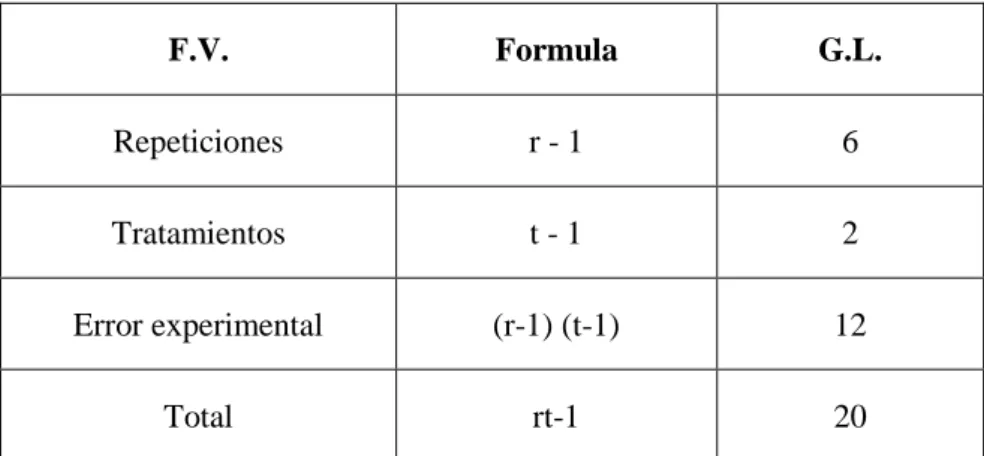 Tabla 2. Grados de libertad del experimento. 