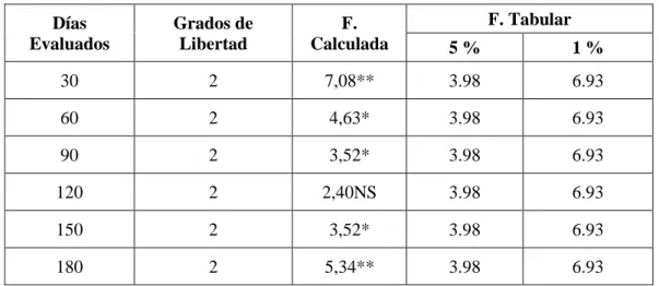 Tabla 6. Análisis de la varianza ANDEVA de los tratamientos en la variable altura de  las plantas a los 30,60,90,1210,150 y 180 días 