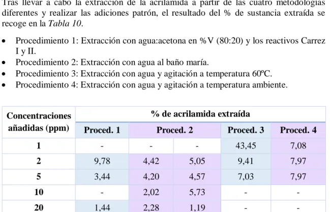 Tabla 10 Resultados obtenidos para las cuatro metodologías utilizadas para la  extracción de la acrilamida.