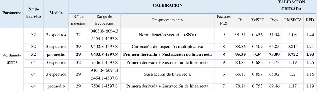 Tabla 11 Resultados obtenidos en calibración y validación para el parámetro acrilamida.