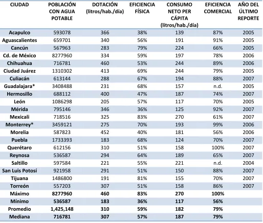 Cuadro 9 Características de ciudades de más de 500,000 habitantes42