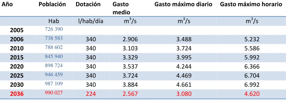 Cuadro 11 Cálculo del gasto de diseño 