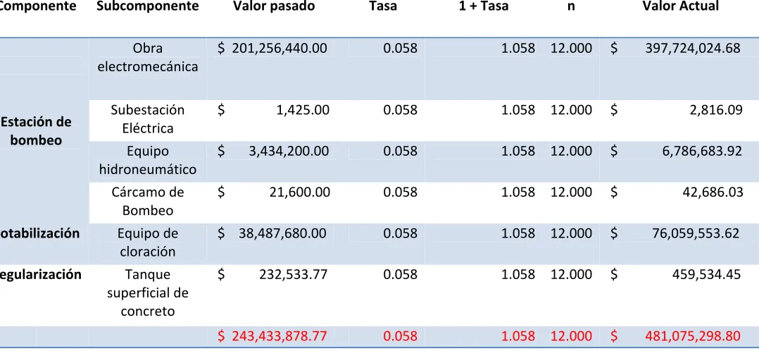 Cuadro 22 Precios estructuras básicas traídos a valor actual 