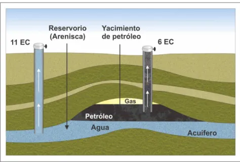 Figura 1.1: Sección esquemática que muestra pozos verticales atravesando un  estrato plegado conteniendo gas, petróleo y agua