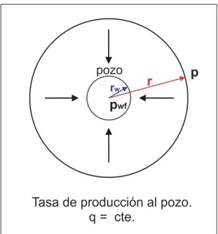 Figura 1.13: Modelo de yacimiento circular cerrado con pozo en el centro. 