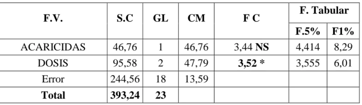 Tabla 6. Análisis de la varianza ANDEVA de la variable población de abejas .