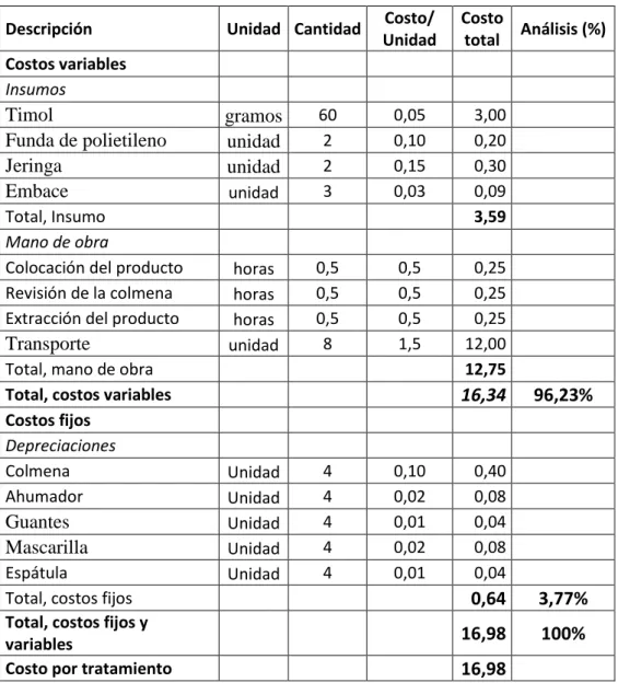 Tabla 8. Costo del tratamiento (T1) timol. 