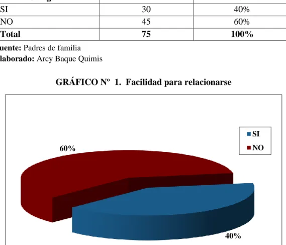 CUADRO Nº 4. Facilidad para relacionarse 