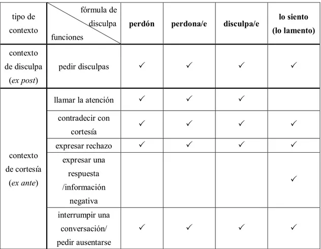 Tabla  5.  Distintas  funciones  de  las  expresiones  de  disculpa  en  el  español  peninsular  en  el  contexto de disculpa y de cortesía 
