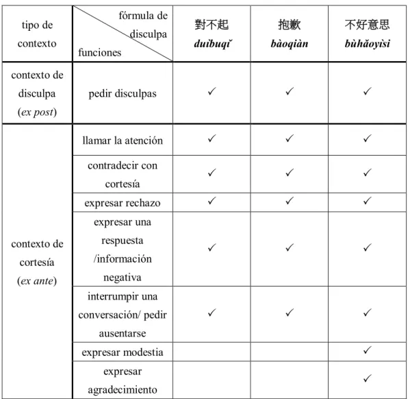 Tabla  6.  Distintas  funciones  de  las  expresiones  de  disculpa  en  el  chino  de  Taiwán,  según  el  contexto de disculpa y de cortesía 