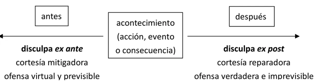 Figura 3. Características del acto de disculpa en relación con el acontecimiento acontecimiento 