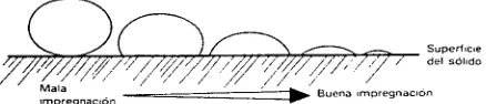 Figura 1. ángulo Una impregnación óptirna del sustrato depende del de contacto. 