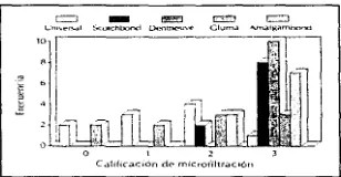 Figura 13. esmalte Comparación de los puntajes de microfiltración del luego de 4 meses