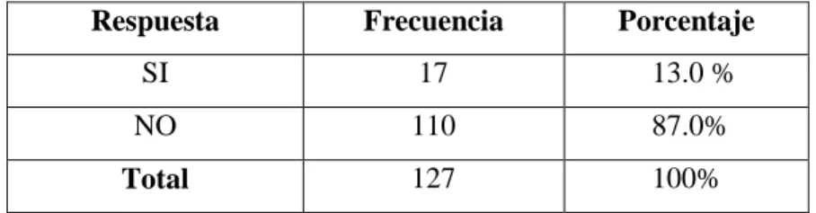 Gráfico Nº 1 