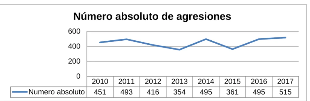 Gráfico 2 