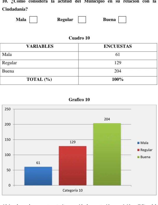 Cuadro 10   VARIABLES  ENCUESTAS  Mala  61  Regular  129  Buena  204  TOTAL (%)  100%  Grafico 10 