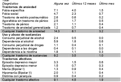Cuadro 3. Encuesta Nacional de Epidemiología Psiquiátrica en México (ENEP). Prevalencia  de trastornos mentales, según la CIE-10 (tomado de Medina-Mora et al., 2003)
