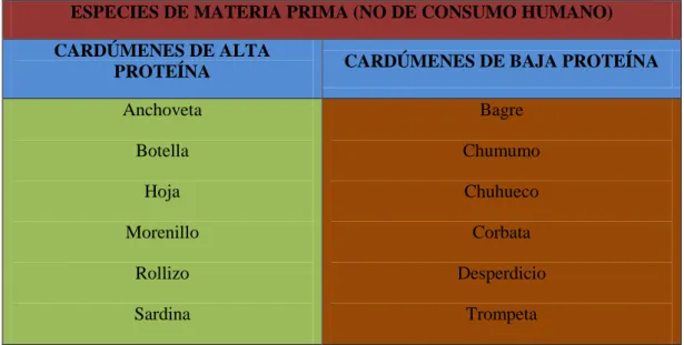 Tabla No. 1 Clasificación de especies de cardúmenes por proteínas  ESPECIES DE MATERIA PRIMA (NO DE CONSUMO HUMANO)  CARDÚMENES DE ALTA 