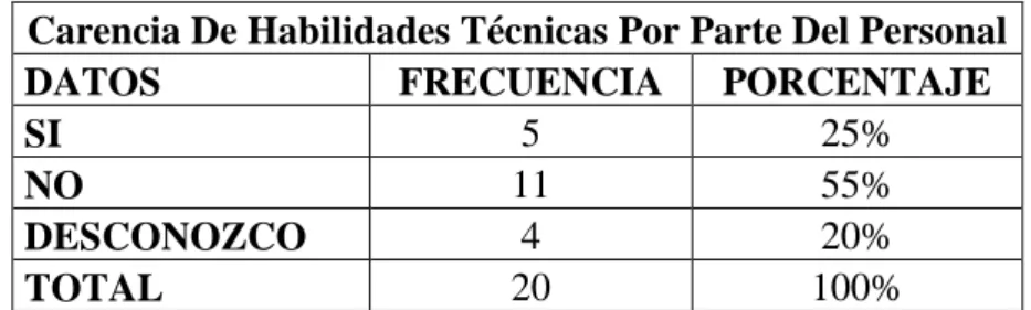 Tabla No. 7 Buenas prácticas de Manufactura por parte del personal 