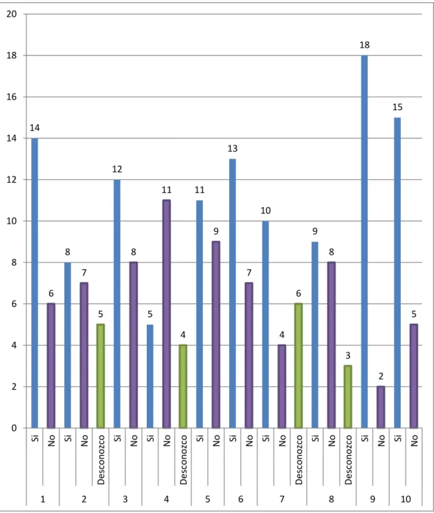 Figura No. 11 Resultados de la encuesta realizada al personal de “Pescados y  Mariscos” 