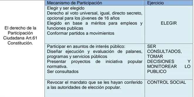Cuadro 1 Derecho de Participación El derecho de la Participación Ciudadana Art.61 Constitución.