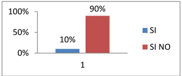 Tabla 2 ¿Conoce usted acerca Gráfico 2 ¿Conoce usted acerca De la rendición de cuentas? De la rendición de cuentas?